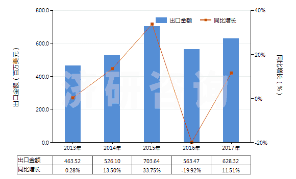 2013-2017年中國(guó)硫酸銨(HS31022100)出口總額及增速統(tǒng)計(jì)